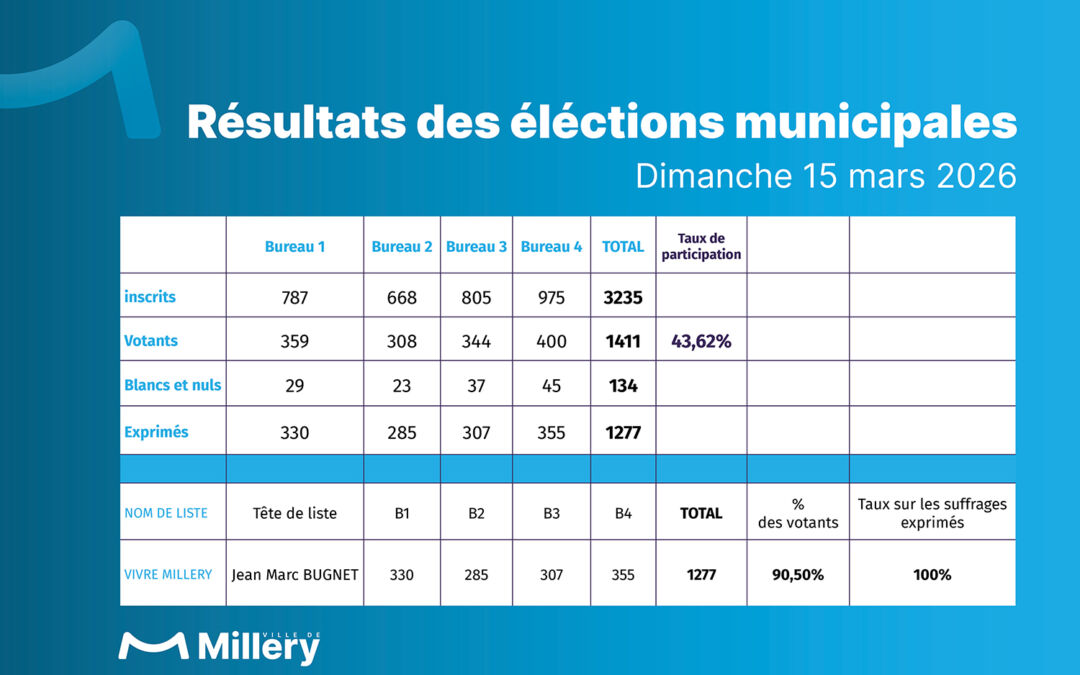 Résultats des élections